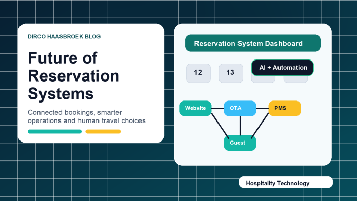 Illustration of a future reservation system dashboard connecting website bookings, OTAs, PMS, guest communication and AI automation.